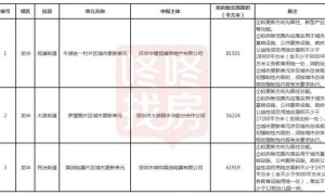 龙华区最新更新计划草案:民治“工改居”项目,合计占地20万㎡