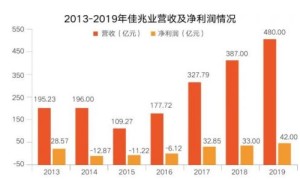 佳兆业:业绩强劲增长 2020年将稳步跨越千亿