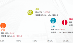 深圳甲级写字楼空置率达24%!停滞状态下市场何时有望恢复?