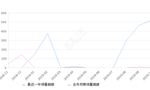 2019年10月份标致508销量523台, 环比增长11.99%