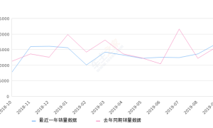 2019年9月份帕萨特销量16936台, 同比增长7.12%