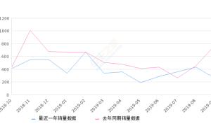 2019年9月份宝骏630销量264台, 同比下降65.63%