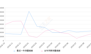 2019年9月份LANNIA 蓝鸟销量4703台, 同比增长37.39%