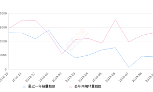 2019年9月份迈锐宝销量4354台, 同比下降66.75%