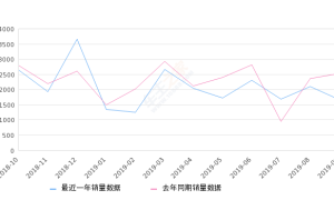 2019年9月份楼兰销量1673台, 同比下降33.74%