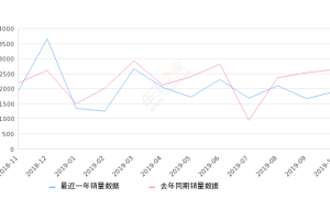 2019年10月份楼兰销量1914台, 同比下降27.86%