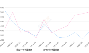 2019年9月份欧诺销量3108台, 同比下降56.29%