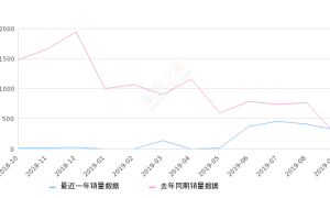 2019年9月份众泰Z360销量312台, 同比增长24.3%