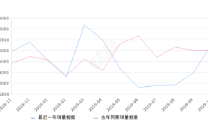 2019年10月份五菱荣光销量6532台, 同比增长7.61%