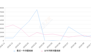 2019年10月份昂科拉销量1221台, 同比增长78.25%