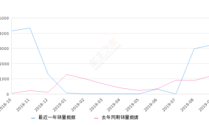 2019年9月份观致3销量3244台, 同比增长165.25%