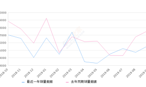 2019年9月份奥迪Q3销量5632台, 同比下降26.01%