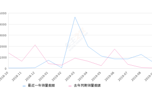 2019年9月份胜达销量478台, 同比增长939.13%