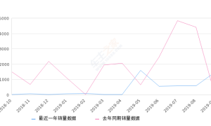 2019年9月份瑞风S5销量1446台, 同比增长1317.65%