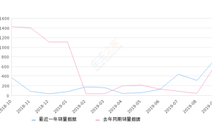 2019年9月份标致3008销量760台, 同比增长20.25%