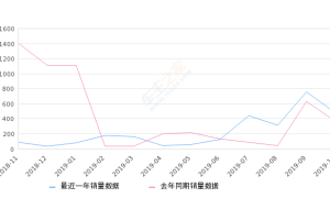 2019年10月份标致3008销量481台, 同比增长32.87%