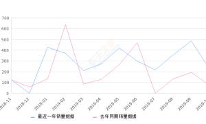 2019年10月份长安之星销量226台, 同比增长209.59%