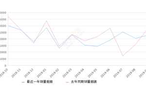 2019年9月份桑塔纳销量23118台, 同比下降18.74%