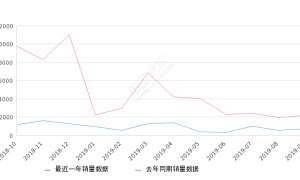 2019年9月份翼虎销量691台, 同比下降68.35%