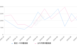 2019年9月份东风小康C37销量930台, 同比下降33.09%