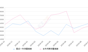 2019年9月份昕锐销量5012台, 同比增长13.6%