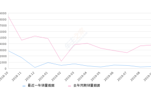 2019年9月份朗行销量320台, 同比下降91.69%