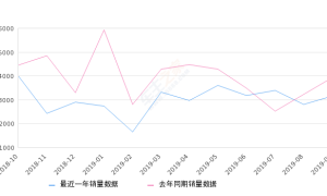 2019年9月份马自达CX-5销量3156台, 同比下降19.74%