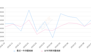 2019年9月份YARiS L 致炫销量6323台, 同比增长16.47%