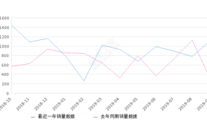 2019年9月份奇瑞E3销量1121台, 同比增长276.17%