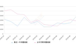 2019年9月份长安CS75销量20190台, 同比增长45.79%