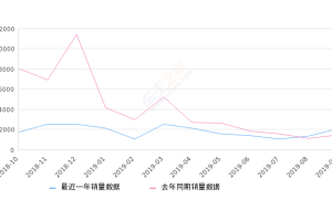 2019年9月份众泰T600销量2033台, 同比增长38.96%