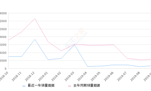 2019年9月份北汽幻速S3销量697台, 同比下降69.89%