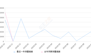 2019年9月份北京现代ix25销量4355台, 环比增长86.59%