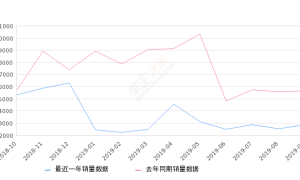 2019年9月份瑞虎3销量2861台, 同比下降49.6%