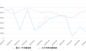 2019年9月份凯迪拉克ATS-L销量1070台, 同比下降80.46%