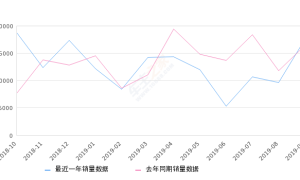 2019年9月份本田XR-V销量17514台, 同比增长6.55%