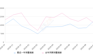 2019年9月份启悦销量1282台, 同比增长16.44%