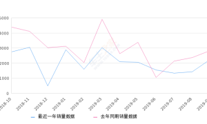 2019年9月份瑞风M3销量2241台, 同比下降20.76%