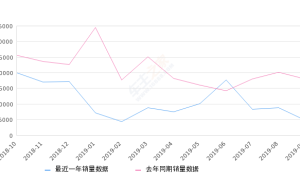 2019年9月份传祺GS4销量4920台, 同比下降72.65%