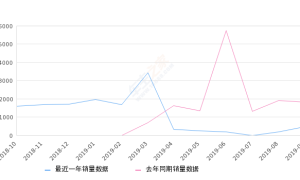 2019年9月份欧尚销量465台, 同比下降74.37%