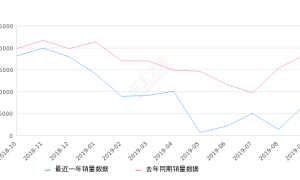 2019年9月份威朗销量7034台, 同比下降61.9%