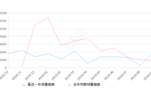 2019年9月份长安锐程CC销量1994台, 同比增长98.8%