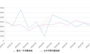 2019年10月份YARiS L 致享销量3142台, 同比下降10.02%