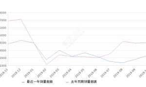 2019年10月份别克GL6销量2370台, 同比下降40.78%