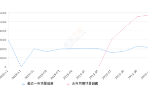 2019年10月份领克02销量2119台, 同比下降63.25%