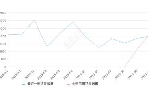 2019年10月份凯迪拉克XT4销量3991台, 同比下降10.78%