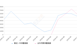 2019年10月份柯米克销量5143台, 同比下降7.28%