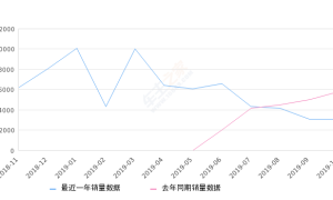 2019年10月份元新能源销量3072台, 同比下降47.06%