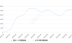 2019年10月份上汽MAXUS G50销量2663台, 环比增长4.72%