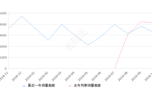 2019年10月份奕跑销量3229台, 同比下降21.66%